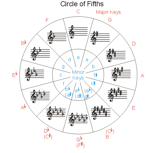 Key Signatures